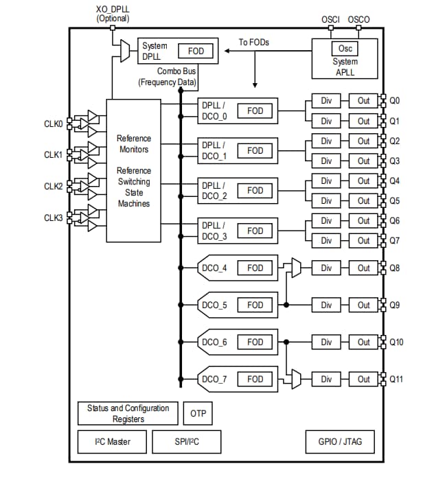 블록 선도 - Renesas Electronics 8A34044 4채널 범용 주파수 변환기