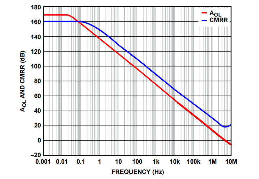 차트 - Analog Devices Inc. ADHV4702-1 24~220V 정밀 증폭기
