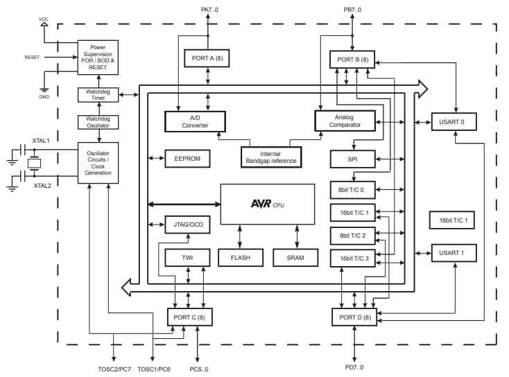 블록 선도 - Atmel / Microchip ATmega1284P 8비트 마이크로컨트롤러