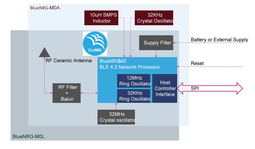 블록 선도 - STMicroelectronics BlueNRG-M0 BLUETOOTH® 네트워크 프로세서 모듈