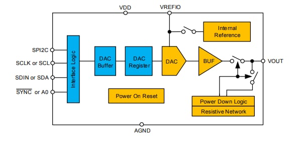 블록 선도 - Texas Instruments DACx0501 디지털-아날로그 컨버터(DAC)