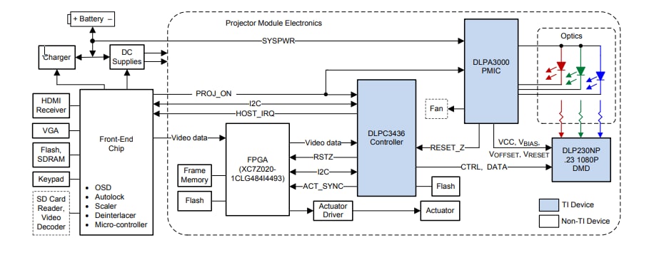 애플리케이션 회로도 - Texas Instruments DLPC3436 DLP® 디스플레이 컨트롤러
