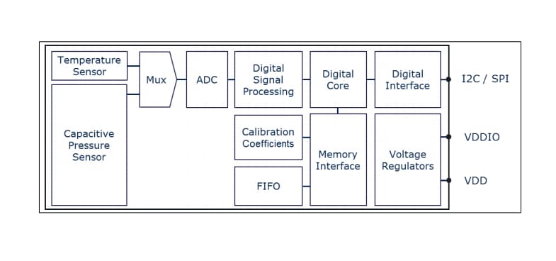 블록 선도 - Infineon Technologies DPS368 디지털 XENSIV™ 기압 센서