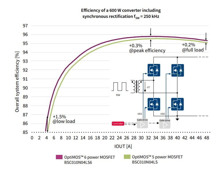차트 - Infineon Technologies OptiMOS™ 6 전력 MOSFET 차트 - Infineon Technologies OptiMOS™ 6 전력 MOSFET