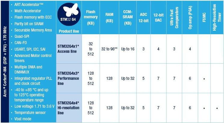 차트 - STMicroelectronics STM32G4 혼합 신호 MCU(마이크로컨트롤러)
