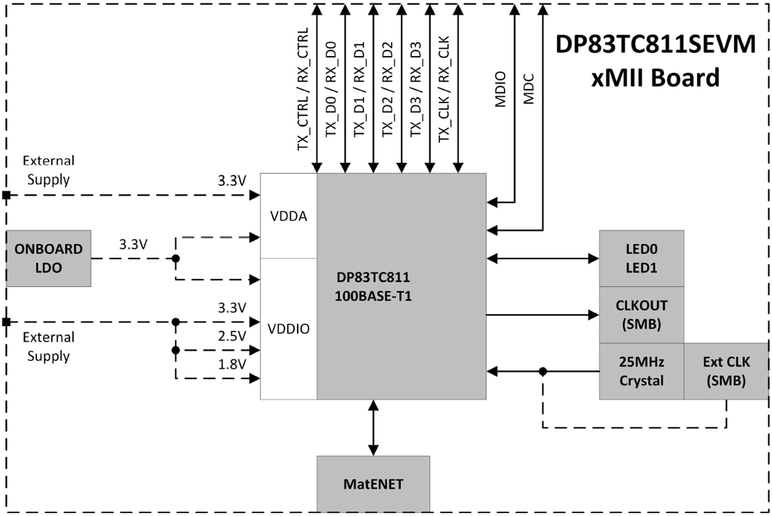 블록 선도 - Texas Instruments DP83TC811SEVM 송수신기 평가 모듈