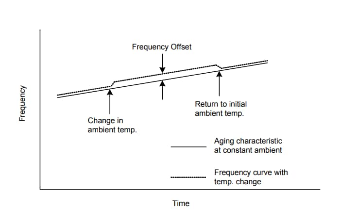 차트 - Microchip Technology OX-502 OCXO(오븐 제어 크리스털 발진기)