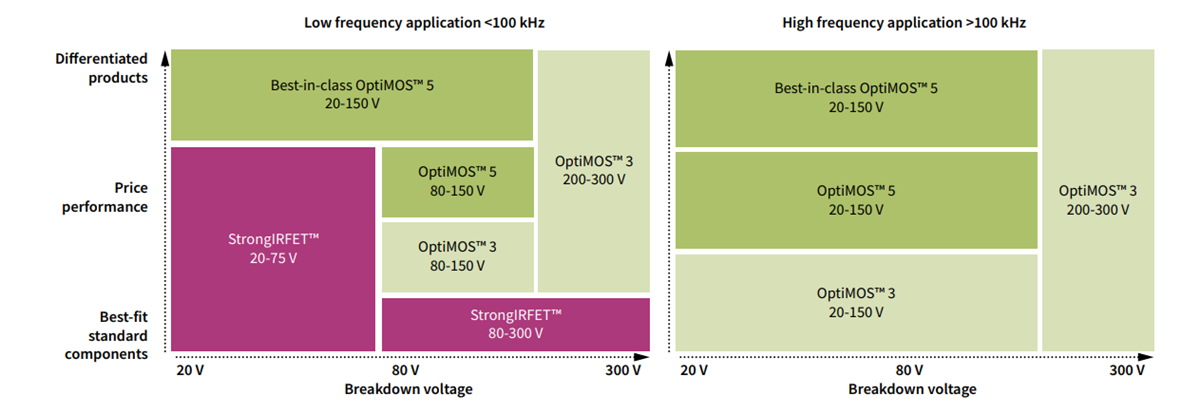 차트 - Infineon Technologies OptiMOS™ 6 전력 MOSFET 차트 - Infineon Technologies OptiMOS™ 6 전력 MOSFET