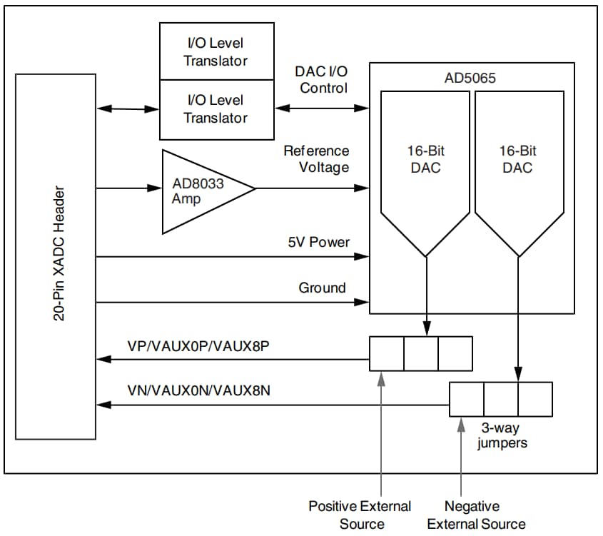블록 선도 - AMD / Xilinx AMS101 평가 카드