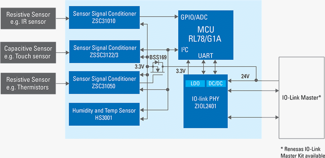 블록 선도 - Renesas Electronics IO-Link 사용 센서 시스템