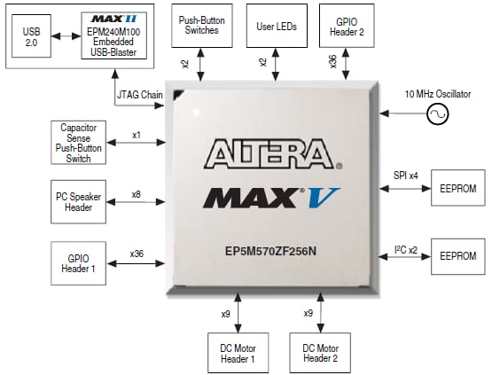 블록 선도 - Altera MAX® V 개발 키트