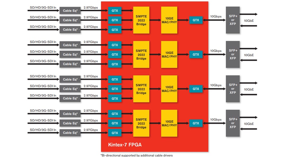 블록 선도 - AMD / Xilinx Kintex®-7 FPGA