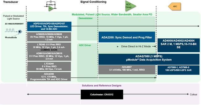 Analog Devices Inc. 화학 분석 솔루션