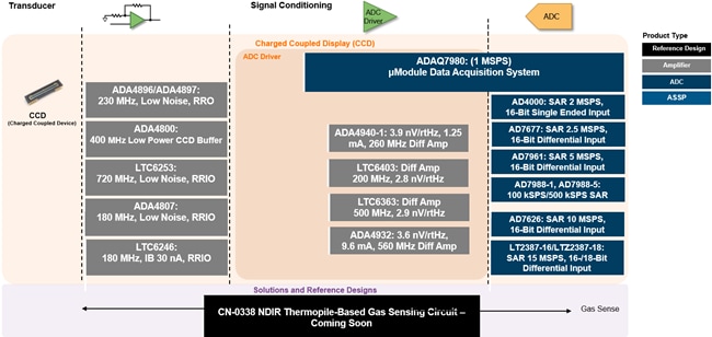 Analog Devices Inc. 화학 분석 솔루션
