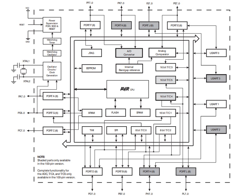 블록 선도 - Microchip Technology ATmega256x 8비트 마이크로컨트롤러