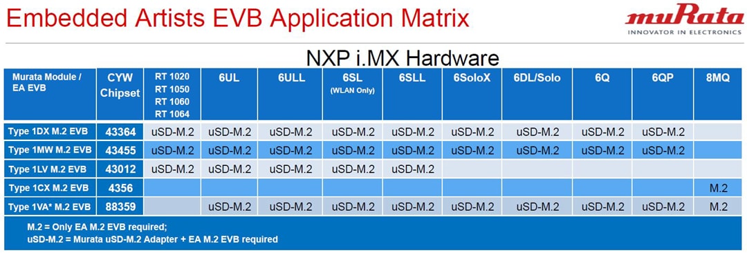 Murata NXP i.MX 평가 플랫폼