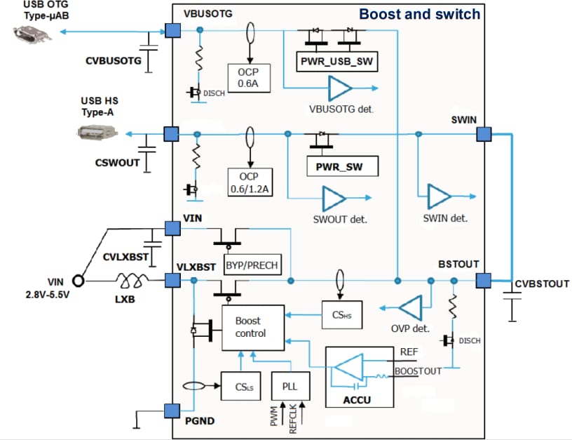 블록 선도 - STMicroelectronics STPMIC1 전력 관리 IC