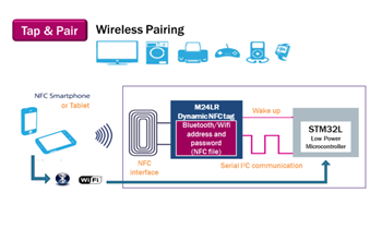 STMicroelectronics 근거리 통신 애플리케이션 솔루션