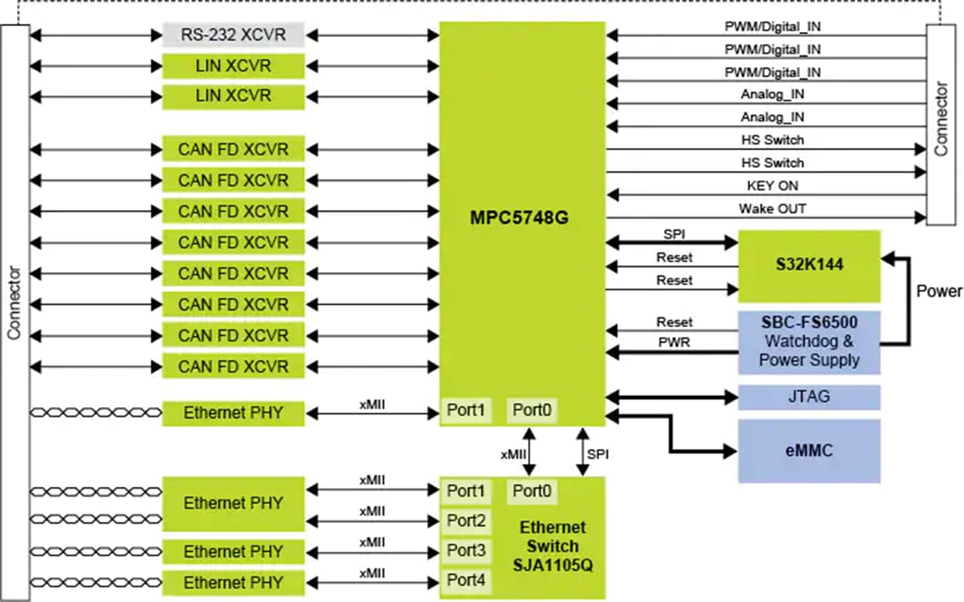 블록 선도 - NXP Semiconductors MPC5748G 보안 이더넷 게이트웨이 기준 설계 장치