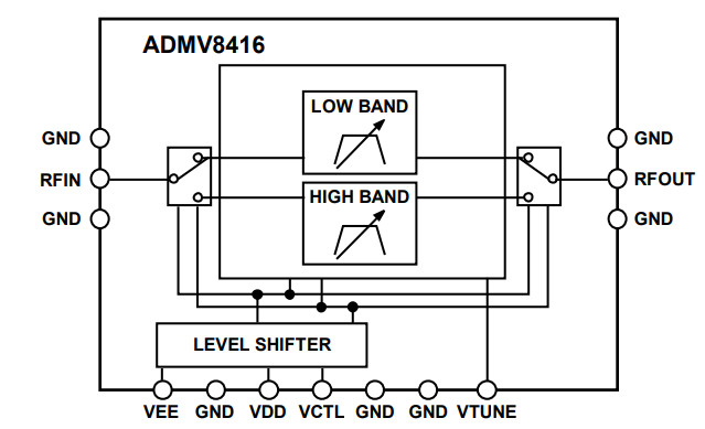 Analog Devices Inc. ADMV8416 튜닝 가능 대역 통과 필터(7~32GHz)