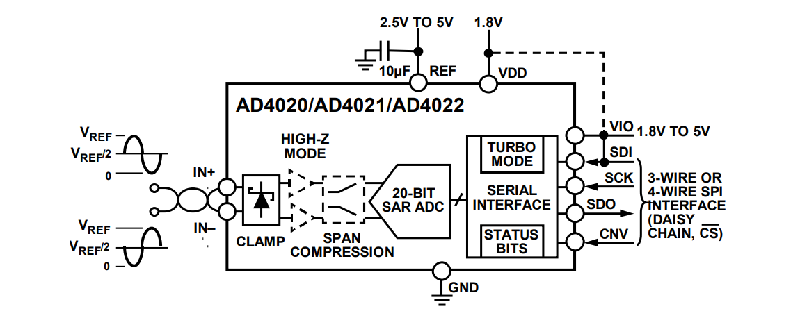 블록 선도 - Analog Devices Inc. AD4021/AD4022 차동 SAR ADC