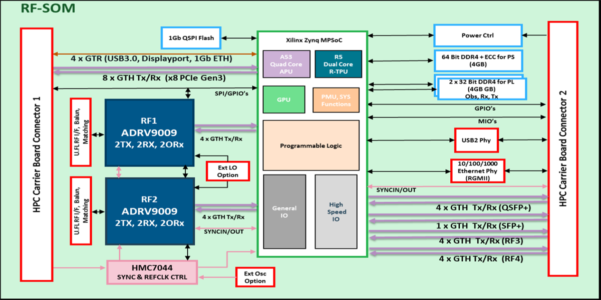 Analog Devices Inc. ADRV9009-ZU11EG RF 시스템 온 모듈