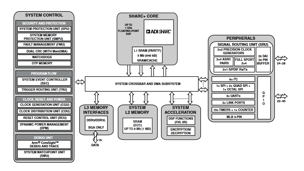 블록 선도 - Analog Devices Inc. ADSP-2156X SHARC+ 단일 코어 고성능 DSP