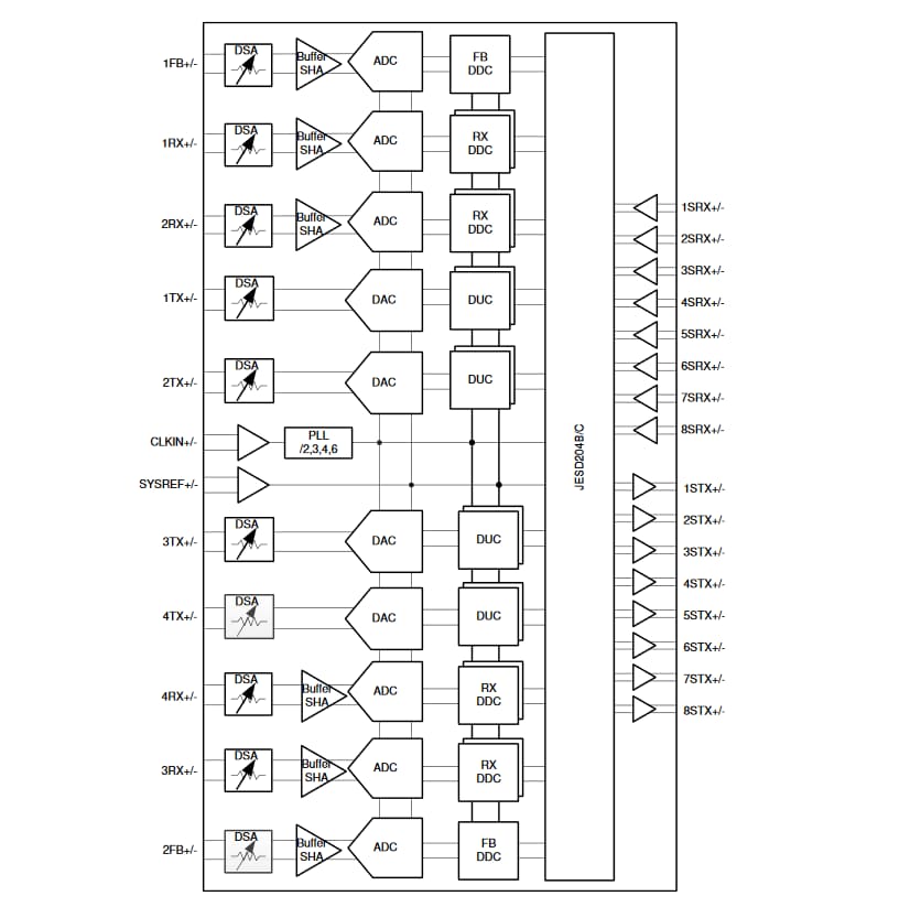 블록 선도 - Texas Instruments AFE79xx 쿼드 채널 RF 송수신기