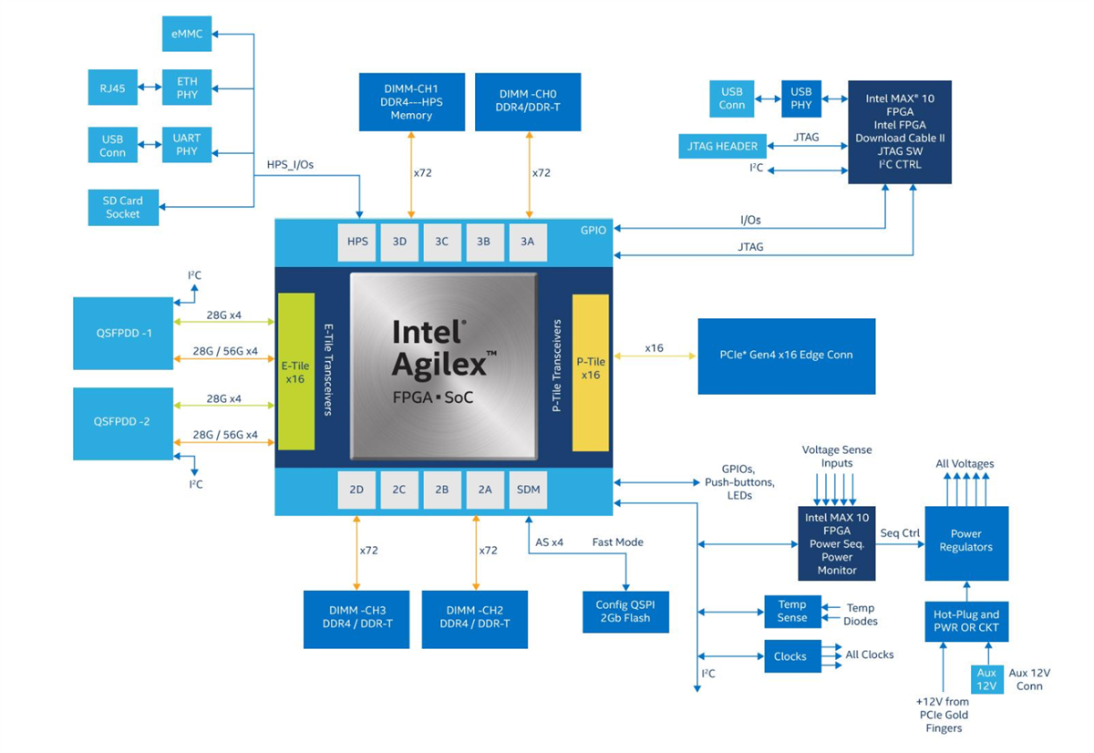 블록 선도 - Altera Agilex® 7 FPGA F-시리즈 개발 키트
