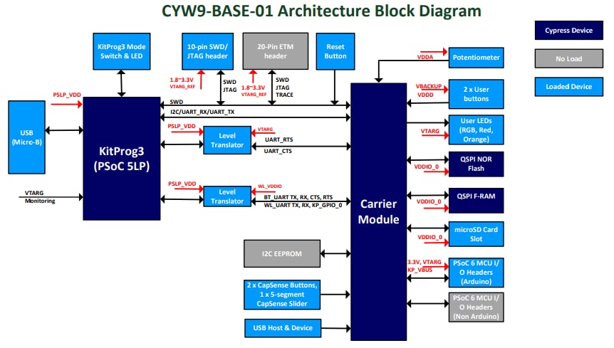 블록 선도 - Infineon Technologies PSOC™ 62S2 Wi-Fi® Bluetooth® 파이오니어 키트