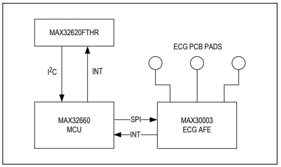 블록 선도 - Analog Devices Inc. MAX30003WING2# 평가 키트