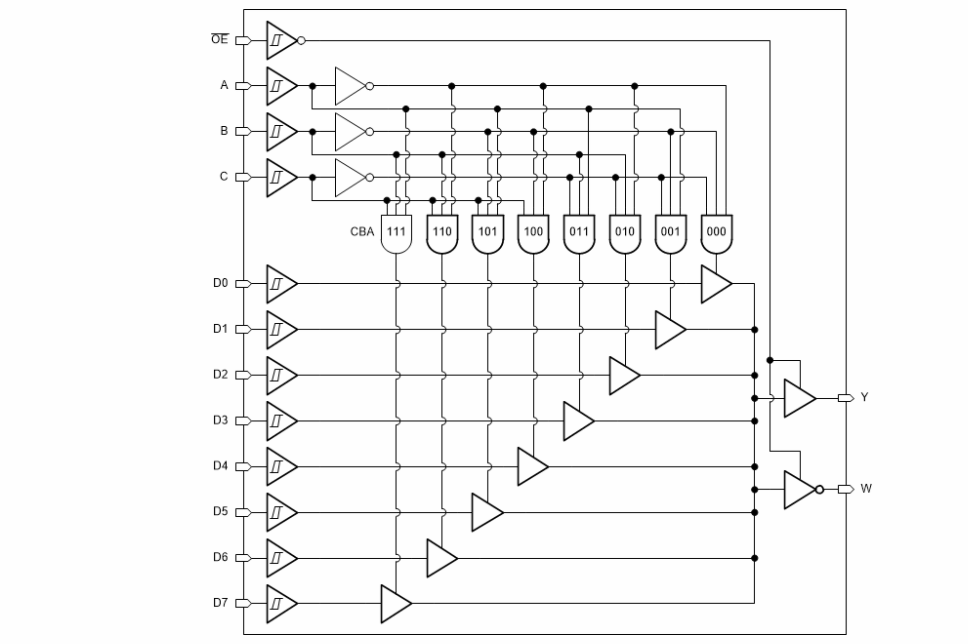 블록 선도 - Texas Instruments SN74HCS251/SN74HCS251-Q1 8-1 멀티플렉서