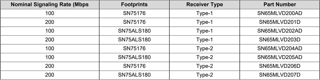 차트 - Texas Instruments MLVD20XBEVM M-LVDS EVM(평가 모듈)