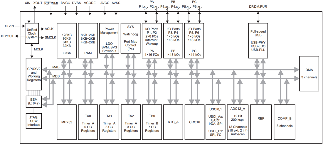 블록 선도 - Texas Instruments MSP430F552x/MSP430F551x 혼합 신호 MCU