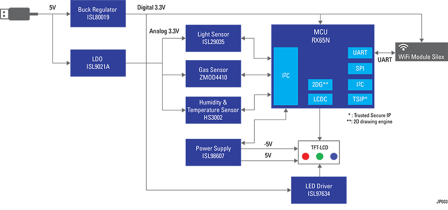 블록 선도 - Renesas Electronics IoT 엔드포인트용 클라우드 및 센서 솔루션