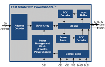 블록 선도 - Infineon Technologies MoBL™ 초고 신뢰도 비동기 SRAM
