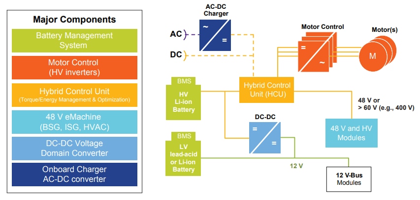 NXP Semiconductors 차량 전기화 솔루션