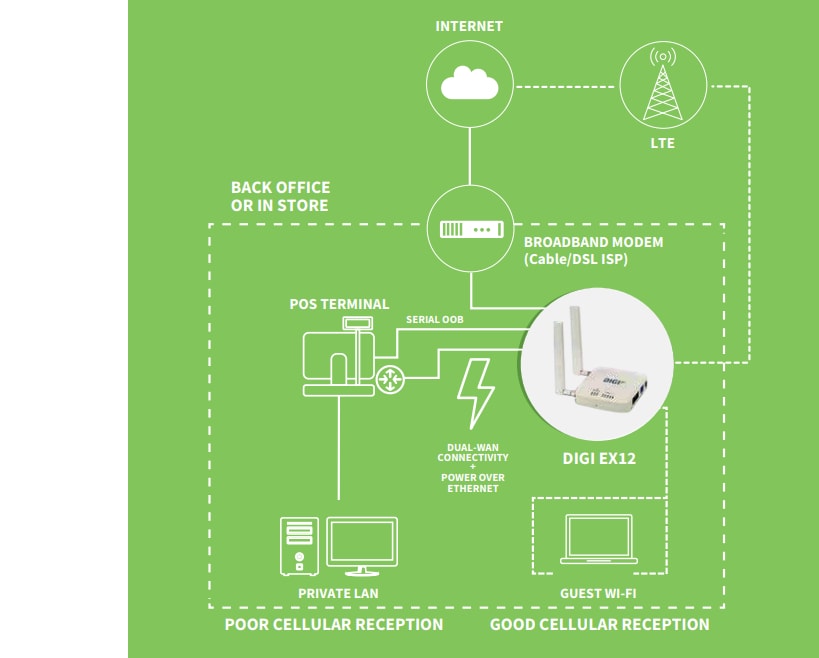 Digi EX12 LTE 셀룰러 확장기