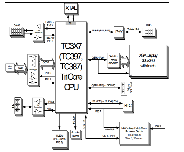 블록 선도 - Infineon Technologies AURIX™ TC397 5V TriCore 애플리케이션 키트