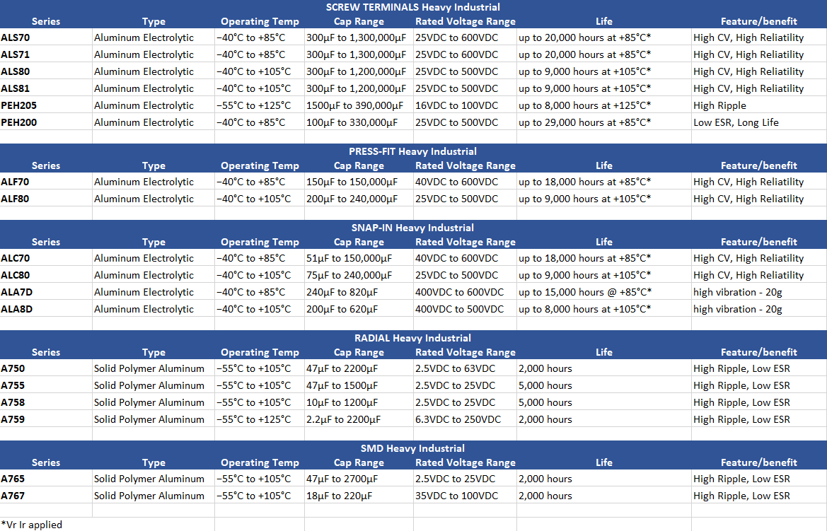 Heavy Industrial 알루미늄 전해 커패시터 - KEMET | Mouser