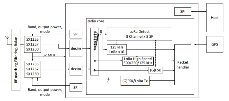 블록 선도 - Semtech SX1302LBT 스펙트럼 스캔 코어셀 게이트웨이