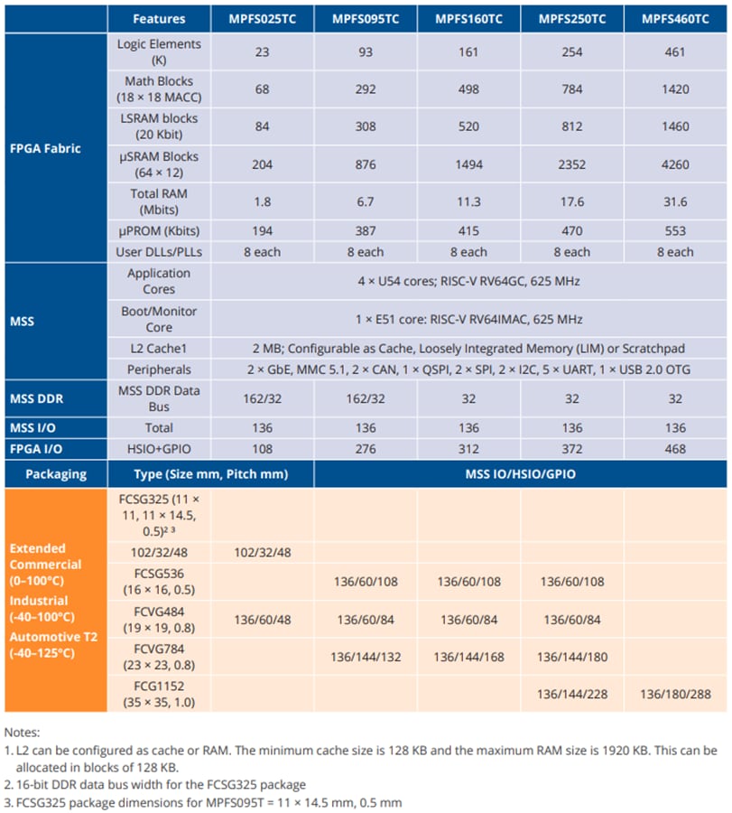 차트 - Microchip Technology PolarFire® SoC FPGA