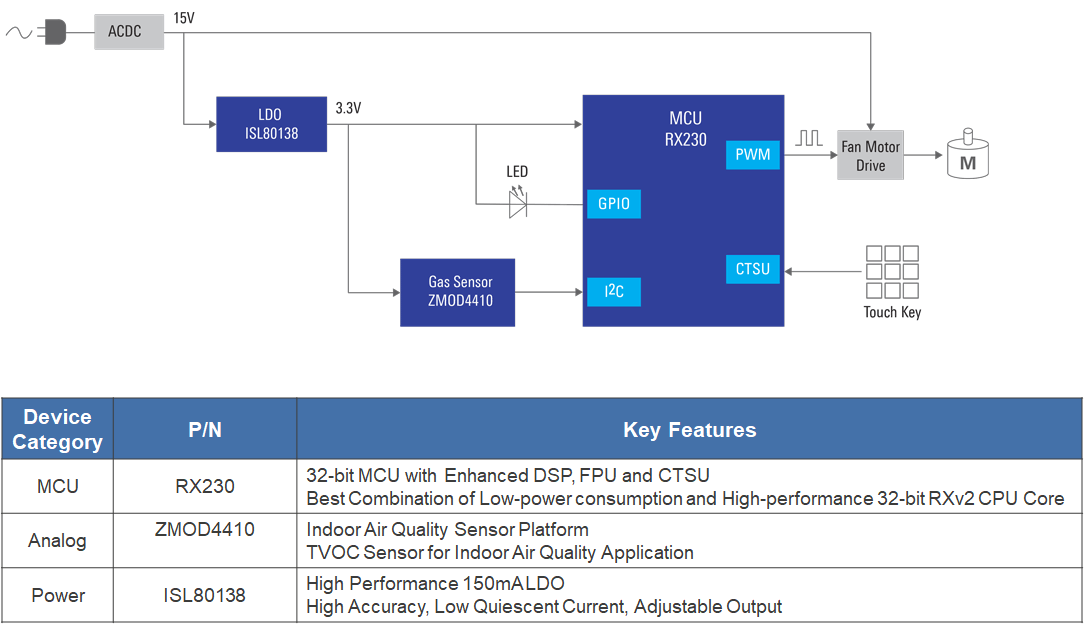 블록 선도 - Renesas Electronics 스마트 범위 후드(가스 센서 포함)