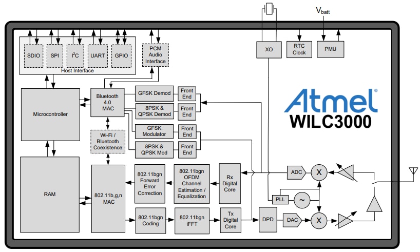 블록 선도 - Atmel / Microchip ATWILC3000 단일 칩 SoC 블록 선도 - Atmel / Microchip ATWILC3000 단일 칩 SoC