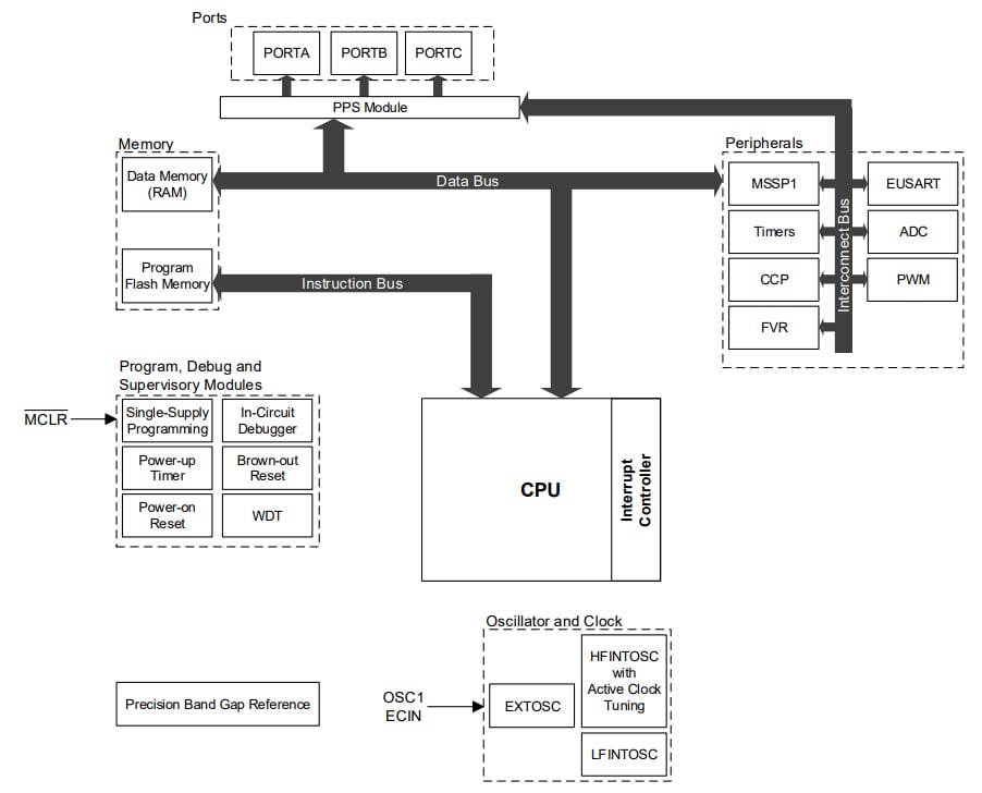 블록 선도 - Microchip Technology PIC16F152 마이크로컨트롤러