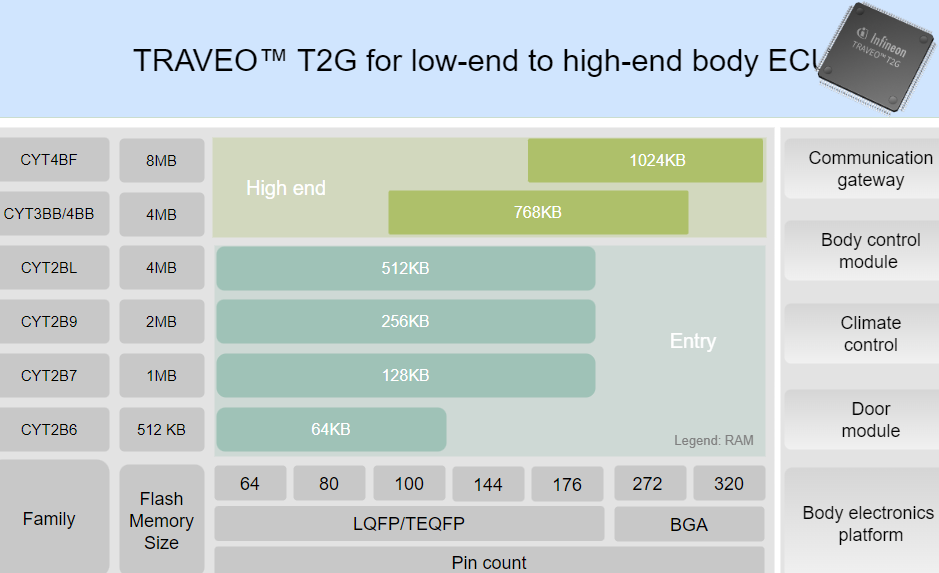 Infineon Technologies 32비트 TRAVEO™ T2G Arm® Cortex® 마이크로컨트롤러 Infineon Technologies 32비트 TRAVEO™ T2G Arm® Cortex® 마이크로컨트롤러