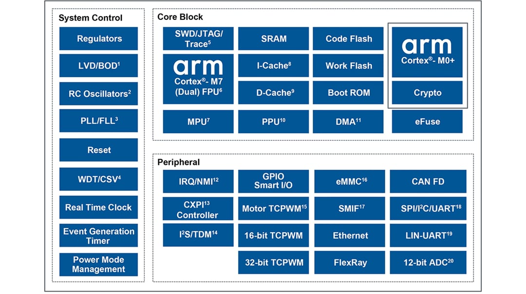 블록 선도 - Infineon Technologies 32비트 TRAVEO™ T2G Arm® Cortex® 마이크로컨트롤러 블록 선도 - Infineon Technologies 32비트 TRAVEO™ T2G Arm® Cortex® 마이크로컨트롤러