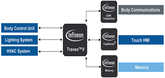 Infineon Technologies 32비트 TRAVEO™ T2G Arm® Cortex® 마이크로컨트롤러 Infineon Technologies 32비트 TRAVEO™ T2G Arm® Cortex® 마이크로컨트롤러