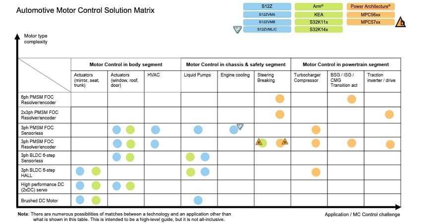 NXP Semiconductors 자동차 모터 제어 솔루션