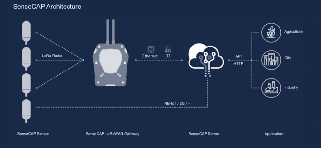 Seeed Studio SenseCAP LoRaWAN® 게이트웨이